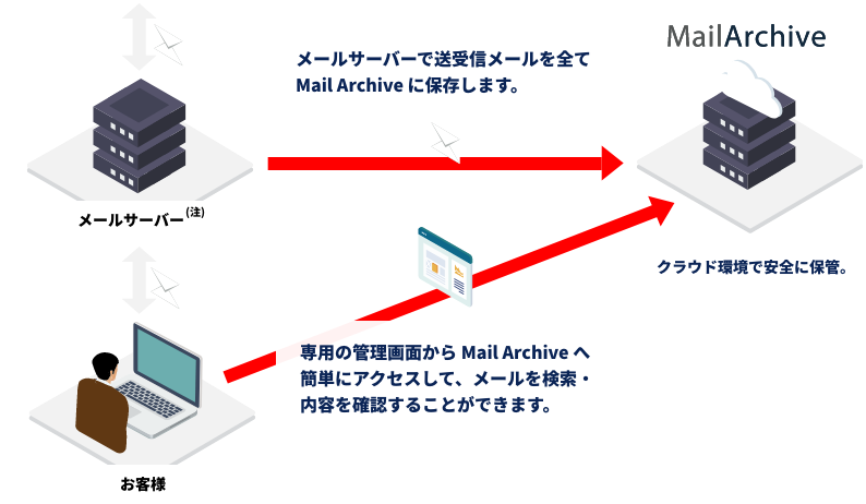 MailArchiveの仕組み