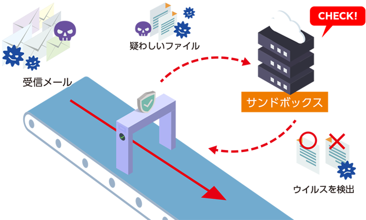 サンドボックスによる未知のウィルスを検出