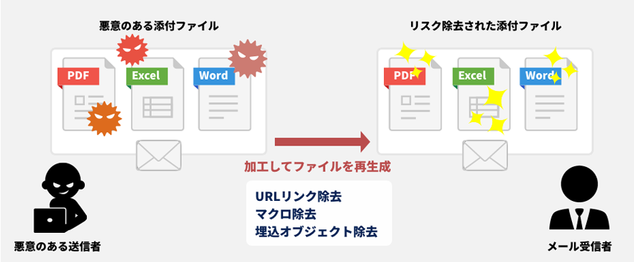 添付ファイルの無害化