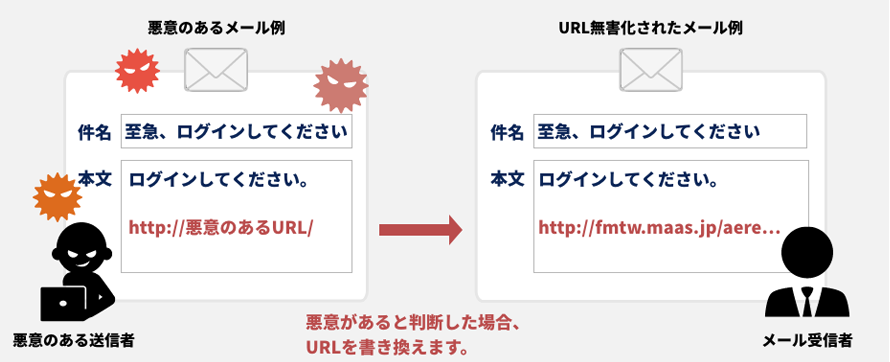 メール内容等からもリスクを排除。リンク(URL)無害化。