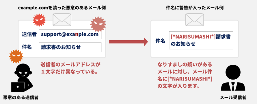 メール内容等からもリスクを排除。なりすまし分析。