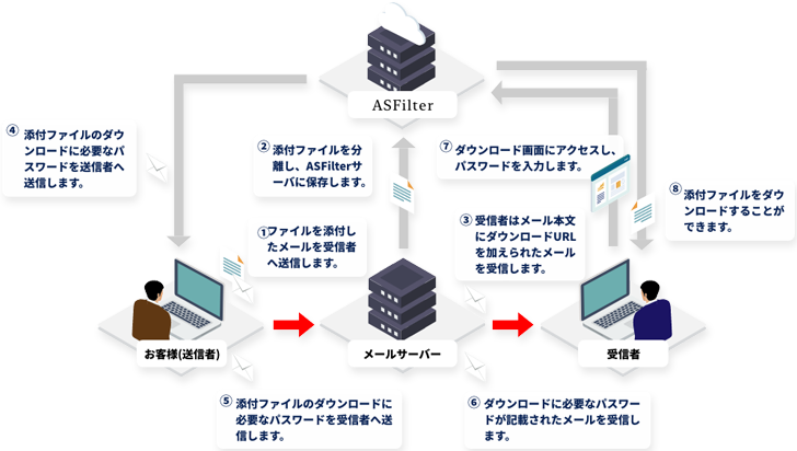 脱PPAP。メール誤送信による情報漏洩リスクを減らす。