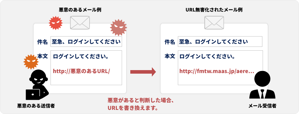 URL無害化の図
