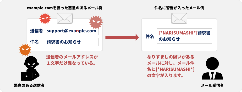 なりすまし分析の図