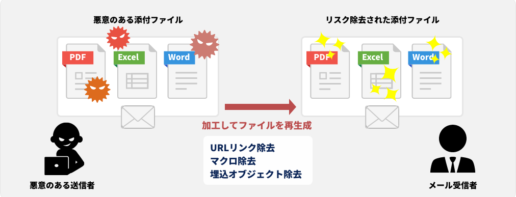 ファイル無害化の図