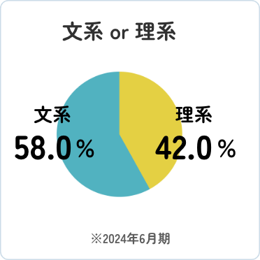 文系or理系:文系58.0%、理系42.0%（2024年6月期）