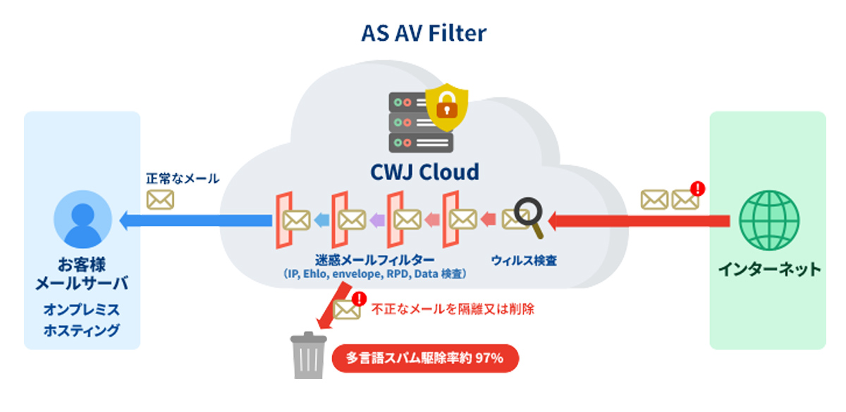 AS AV Filter / Mail File Link